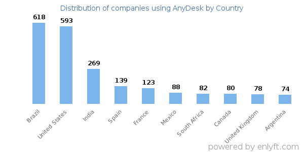 AnyDesk customers by country