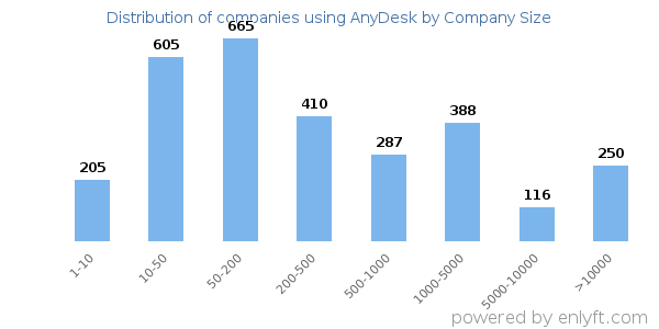 Companies using AnyDesk, by size (number of employees)