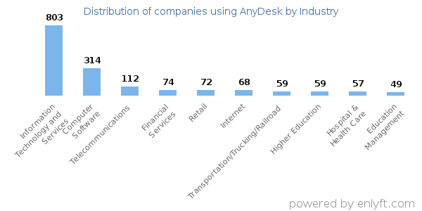 Companies using AnyDesk - Distribution by industry