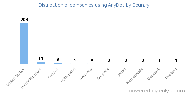 AnyDoc customers by country