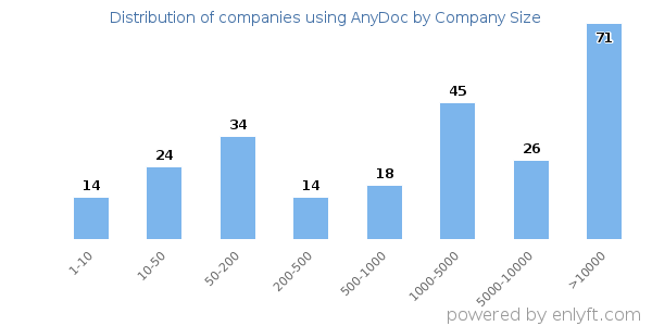 Companies using AnyDoc, by size (number of employees)