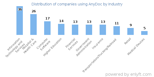Companies using AnyDoc - Distribution by industry