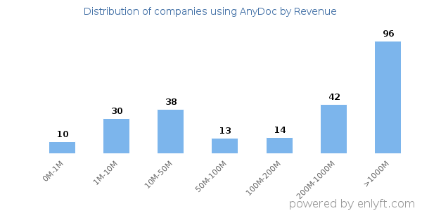 AnyDoc clients - distribution by company revenue