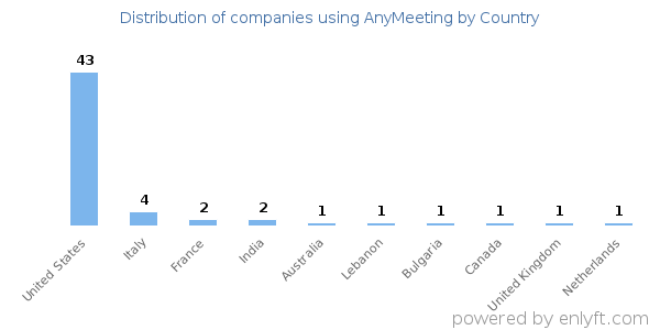 AnyMeeting customers by country