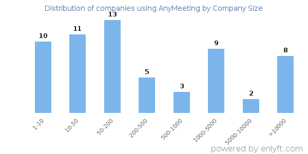 Companies using AnyMeeting, by size (number of employees)