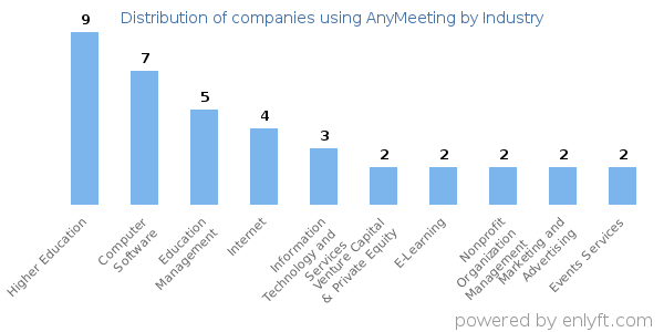 Companies using AnyMeeting - Distribution by industry