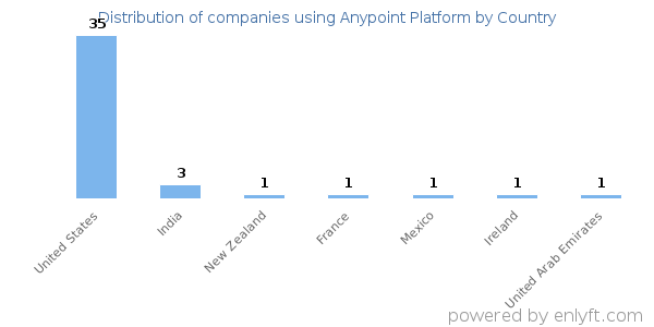 Anypoint Platform customers by country