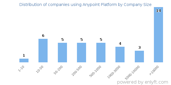 Companies using Anypoint Platform, by size (number of employees)