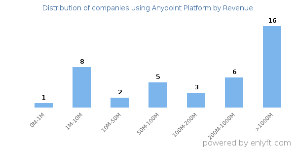 Anypoint Platform clients - distribution by company revenue