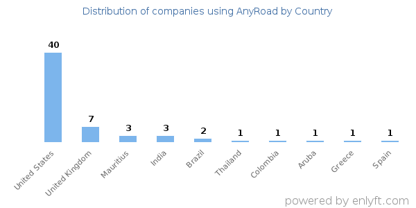AnyRoad customers by country