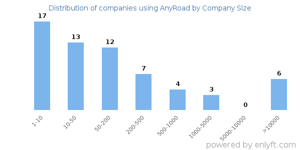 Companies using AnyRoad, by size (number of employees)