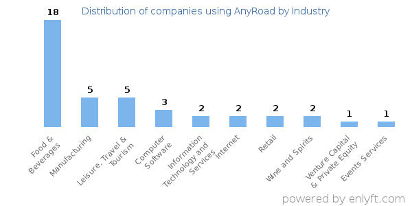 Companies using AnyRoad - Distribution by industry