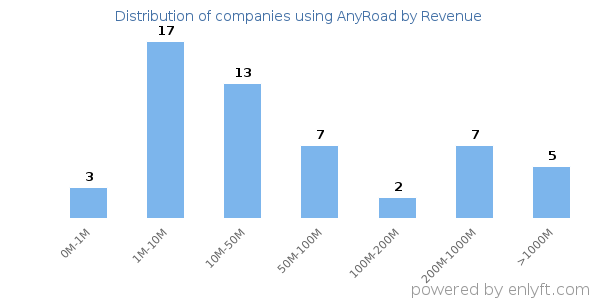 AnyRoad clients - distribution by company revenue
