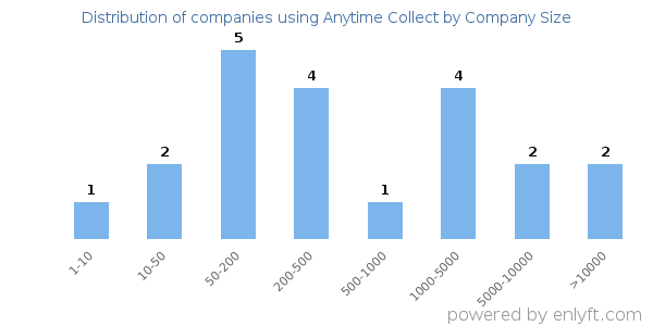 Companies using Anytime Collect, by size (number of employees)