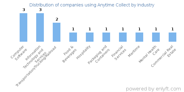 Companies using Anytime Collect - Distribution by industry