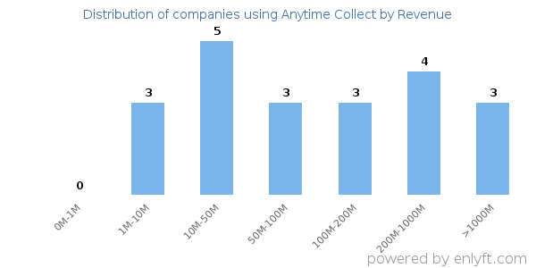 Anytime Collect clients - distribution by company revenue