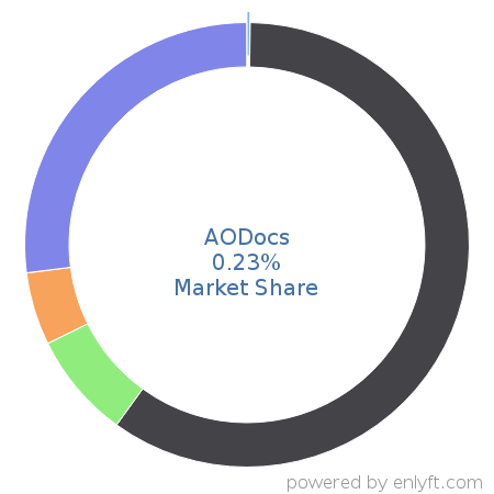 AODocs market share in Document Management is about 0.23%