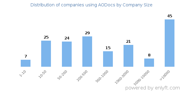 Companies using AODocs, by size (number of employees)