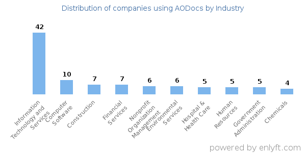 Companies using AODocs - Distribution by industry