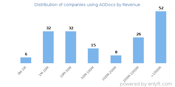 AODocs clients - distribution by company revenue