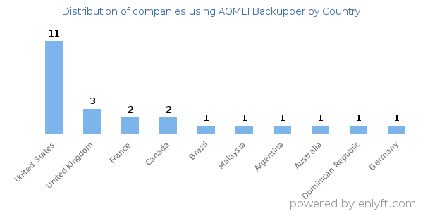 AOMEI Backupper customers by country