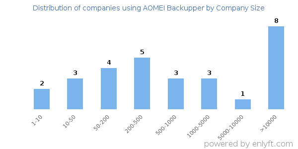 Companies using AOMEI Backupper, by size (number of employees)
