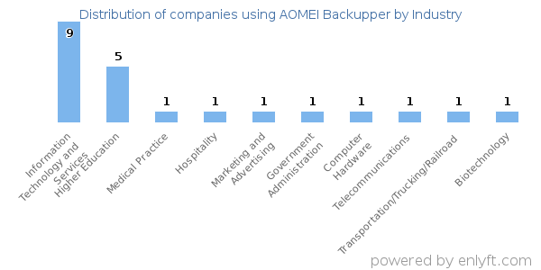 Companies using AOMEI Backupper - Distribution by industry
