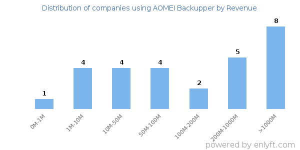AOMEI Backupper clients - distribution by company revenue