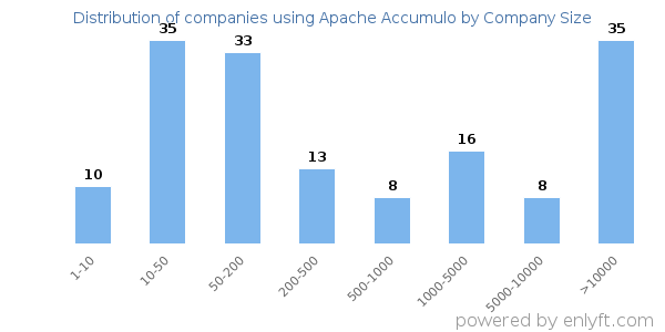 Companies using Apache Accumulo, by size (number of employees)
