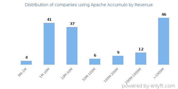 Apache Accumulo clients - distribution by company revenue