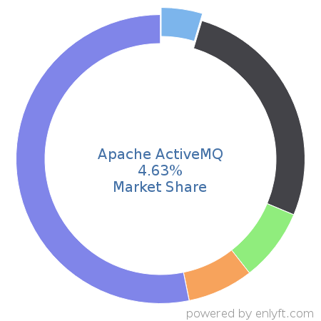 Apache ActiveMQ market share in Enterprise Application Integration is about 4.63%