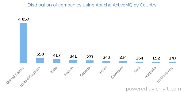 Apache ActiveMQ customers by country