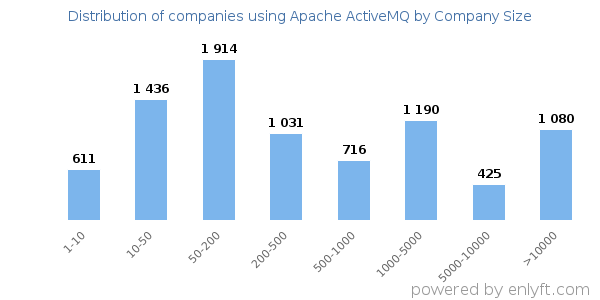 Companies using Apache ActiveMQ, by size (number of employees)