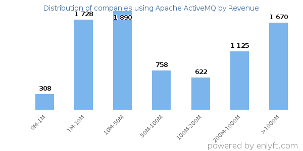 Apache ActiveMQ clients - distribution by company revenue