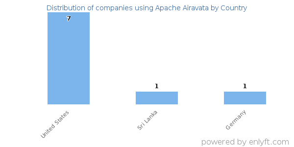 Apache Airavata customers by country