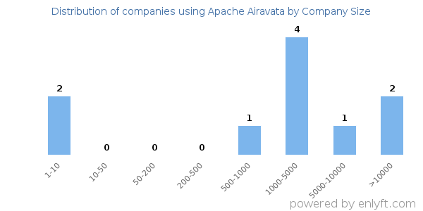 Companies using Apache Airavata, by size (number of employees)