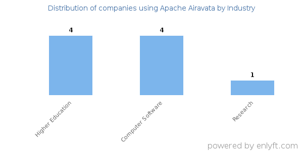Companies using Apache Airavata - Distribution by industry