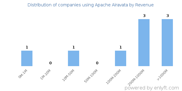 Apache Airavata clients - distribution by company revenue