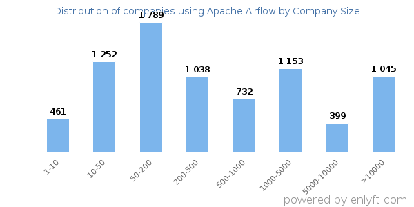 Companies using Apache Airflow, by size (number of employees)