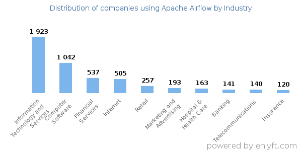 Companies using Apache Airflow - Distribution by industry
