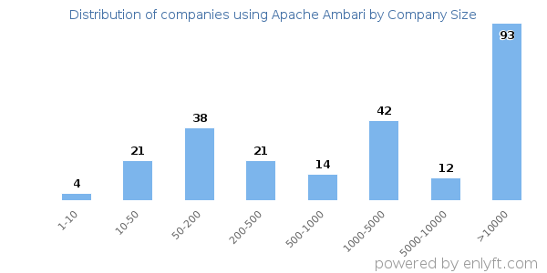 Companies using Apache Ambari, by size (number of employees)