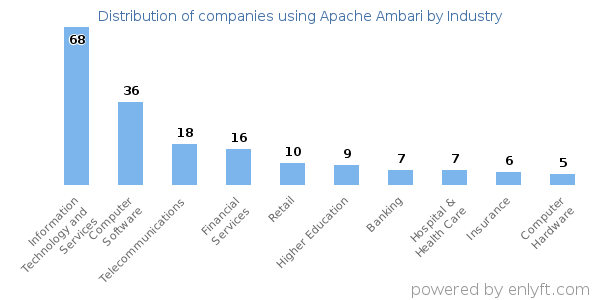 Companies using Apache Ambari - Distribution by industry