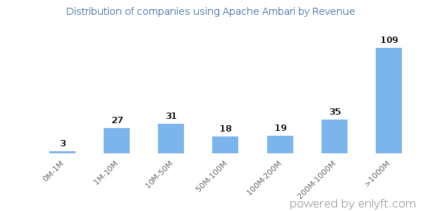 Apache Ambari clients - distribution by company revenue