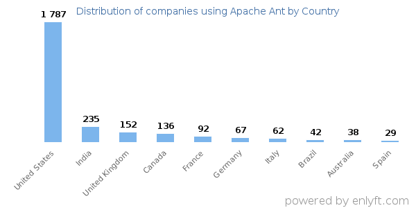 Apache Ant customers by country