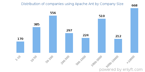 Companies using Apache Ant, by size (number of employees)