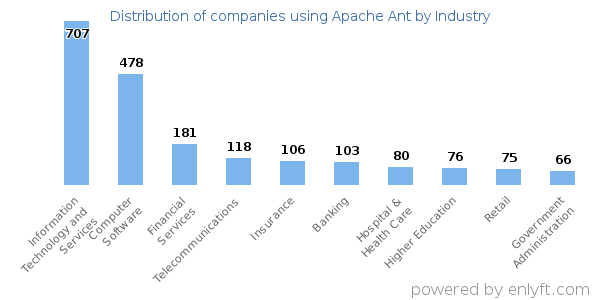 Companies using Apache Ant - Distribution by industry