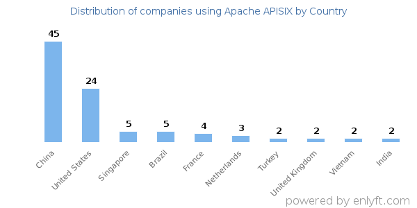 Apache APISIX customers by country