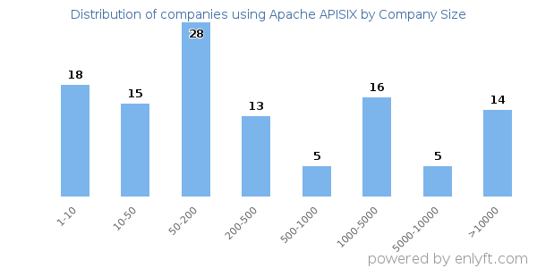 Companies using Apache APISIX, by size (number of employees)