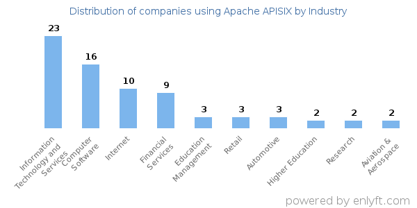 Companies using Apache APISIX - Distribution by industry