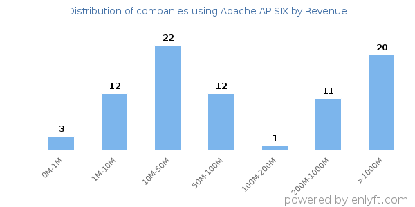 Apache APISIX clients - distribution by company revenue